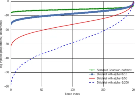 Figure 1: Effect of prior assumptions on θ on sparsity of θ in neural topic models.