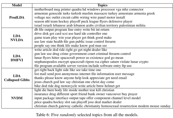Table 6: Five randomly selected topics from all the models.