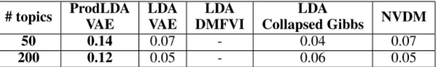 Table 2: Average topic coherence on the RCV1 dataset. Higher is better. Results not reported for LDA DMFVI, as inference failed to converge in 24 hours.