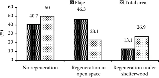 Fig. 6. Comparison of regeneration in the Krušné hory Mts. and Fláje preserve 