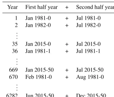 Table 1. Combination of individual forecast members to constructthe 6282-year time series