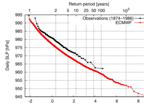Figure 3. Gumbel plot of observed annual minimum sea levelpressure (SLP) in Nordby (black) and as simulated at the nearestECMWF grid point (red)