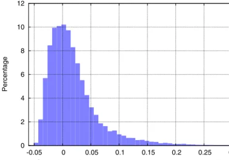 Figure 6. Histogram of the effect of the Rhine discharge on thewater level at Rotterdam