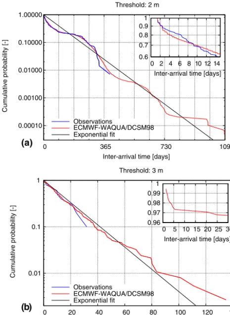 Figure 9 shows the recurrence times as a function of the inter-arrival times for a threshold of 3 m.The green shading in the ﬁgure illustrates the effect on