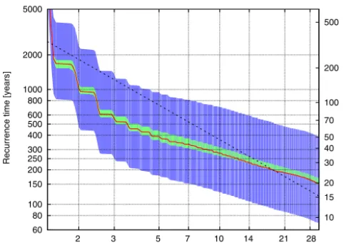 Figure 9. Recurrence times in years as a function of the inter-arrivalshows the recurrence times for a sea level rise of 30 cm