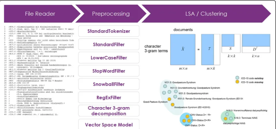 Fig. 1 Overview of the main data flow and preprocessing steps until the selected clustering approach has been applied at the end of the overallprocessing chain
