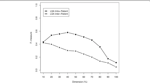 Fig. 2 Averaged step-wise intra-patient and inter-patient dimension reduction of the semantic document space