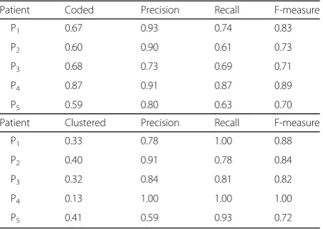 Table 1 Intra-patient post-ICD-10 coding and string clusteringresults