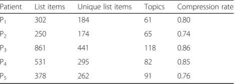 Table 4 Number of the identified inter-patient topics out of theinitial disease list items