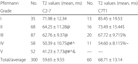 Table 3 T2 values for discs with different Pfirrmann grades