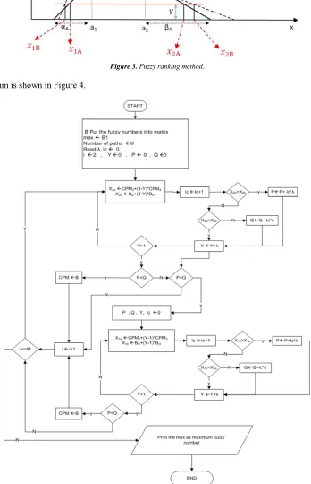 Figure 3. Fuzzy ranking method.