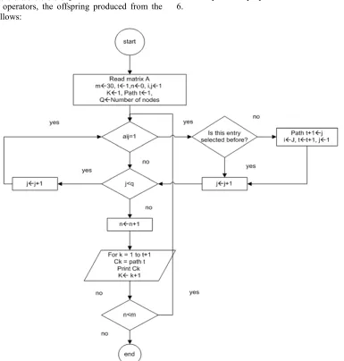 Figure 7. The Project Network.  