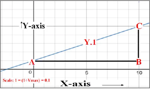 Fig. 2. Right angled triangle through the use of “Regular form of Linrweaver-Burk Plot (Double Reciprocal Plot) (Y.1)  