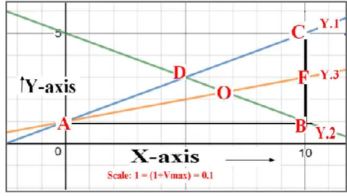 Fig. 4. Line Y.2 and Y.3 as the two medians in Right angled triangle (∆ ABC) 