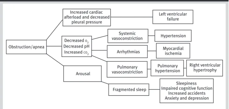Figure 3. Tissue collapse results in an obstruction and apnea despite continuing respiratory effort.