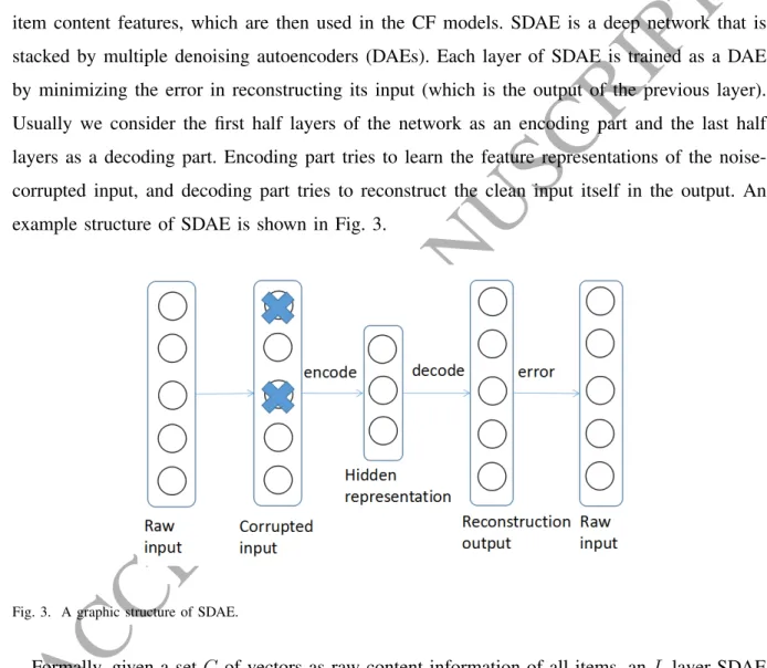 Fig. 3. A graphic structure of SDAE.