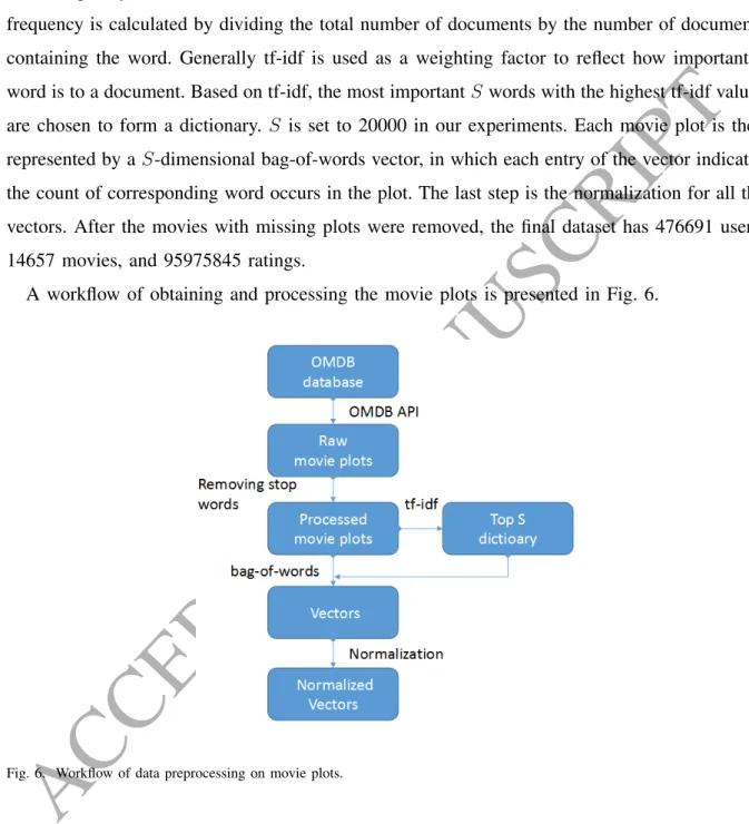 Fig. 6. Workflow of data preprocessing on movie plots.