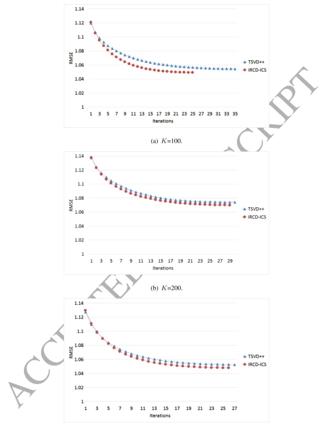 Fig. 8. Training curves of timeSVD++ and IRCD-ICS model.