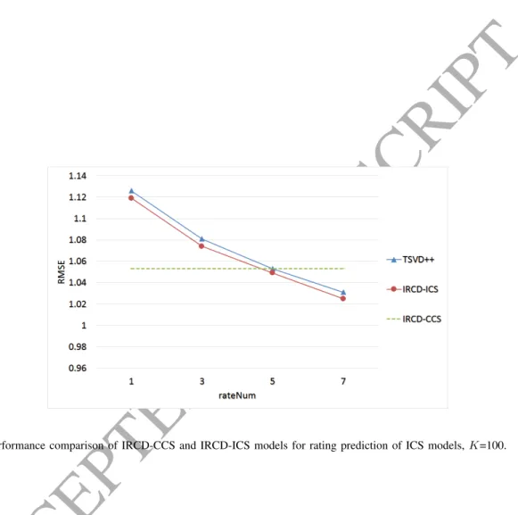 Fig. 9. Performance comparison of IRCD-CCS and IRCD-ICS models for rating prediction of ICS models, K=100.