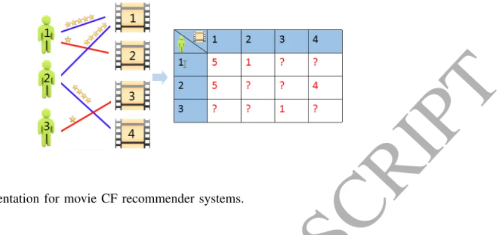 Fig. 1. A simplified representation for movie CF recommender systems.