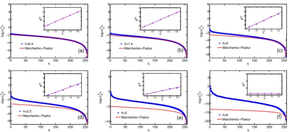 Figure 2 ·1: (Color online) Average entanglement spectrum of highly excited eigenstates for a system of size L = 16, averaged over 10  real-izations of disorder (plotted in logarithmic scale)