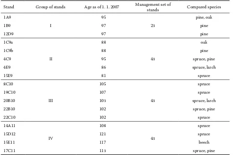 Table 2. The survey of growing stock and area of Douglas fir according to age classes in forest stands in the Hůrky Training Forest District