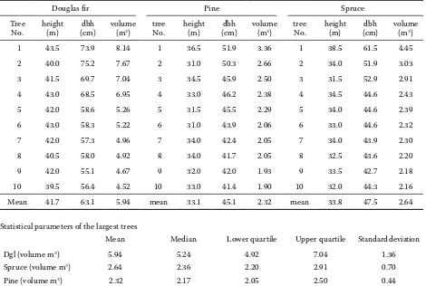 Table 6. Mensurational parameters of the ten largest trees in stand 22B10 (age 102 years, MSS 43)