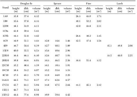 Table 8. Mean parameters of the ten largest conifers in assessed stands of the 9th to the 12th age class in the Hůrky Training Forest District