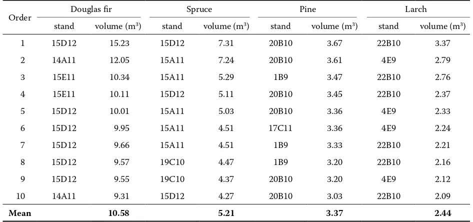 Fig. 3. Annual ring analysis of the development of 3 sample trees of Douglas fir in stand 18D8 (y-axis – annual diameter increment)
