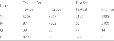 Table 1 The class distribution in the obesity challenge datasets