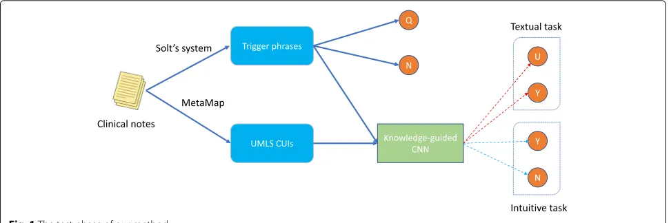 Fig. 1 The test phase of our method
