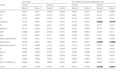 Table 3 Macro F1 scores and Micro F1 scores of Solt’s system [5] (paper) and our method with word and entity embeddings