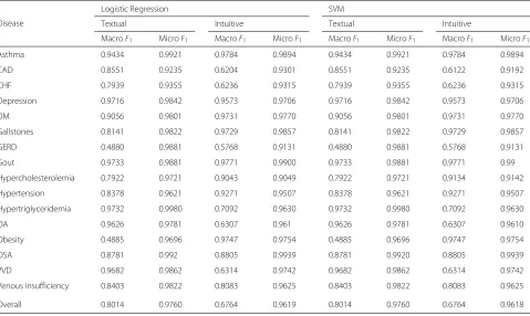 Table 5 Macro F1 scores and Micro F1 scores of Logistic Regression and SVM