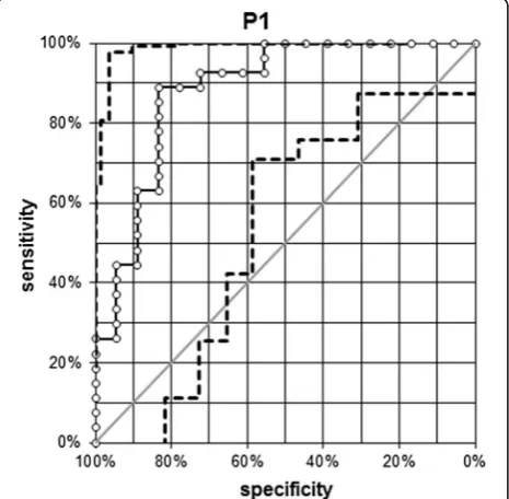 Fig. 4 Boxplot graphics of HU N/P ratio values of CN, WN and HN. The HU N/P ratio values were lower in CN than to WN and HN (P < 0.05).Abbreviations: HU N/P ratio, Hounsfield Unit Nodule/Parenchyma ratio; CN, cold nodule; WN, warm nodule; HN, hot nodule