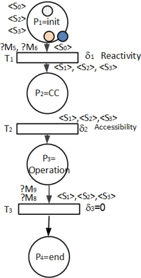 Figure 4. PN1 State graph of the procedure.