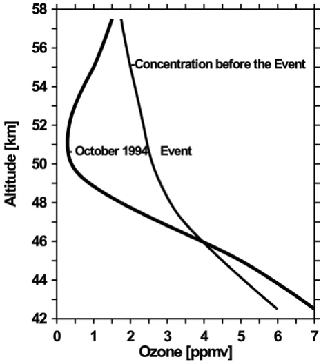 Fig. 2. The ﬁgure displays a vertical section through the local ozonehole of the October 1994 event compared with a smoothed proﬁle ofa 1 month mean before the episode began
