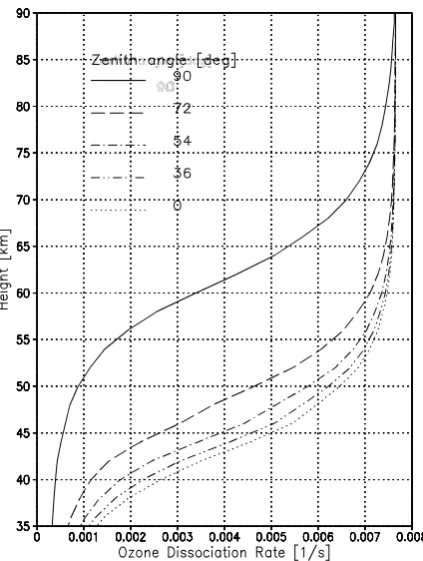 Fig. 5. Ozone dissociation frequency for 5 different solar zenithangles. The strongest decrease of the frequency with decreasingheight for solar zenith angles greater than 54◦ takes place aroundthe stratopause.