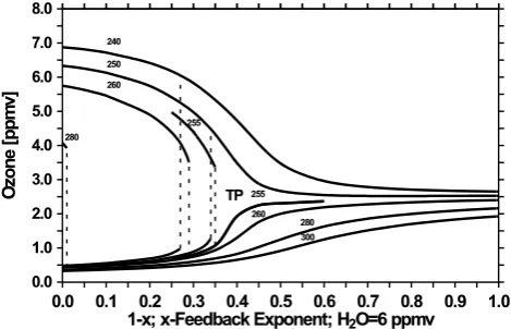 Fig. 6a. Nighttime ozone mixing ratios at 50 km for equinox con-ditions and a water vapor mixing ratio of 8 ppmv depending on the