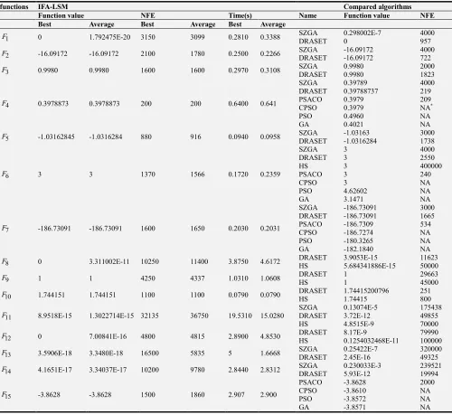 Table 5. The comparison of solution quality.