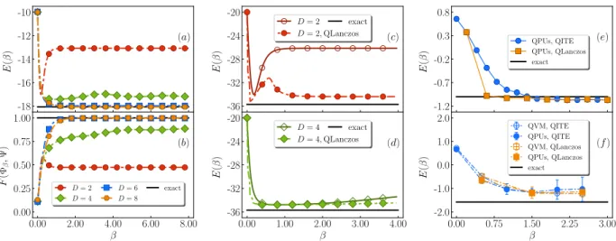 FIG. 2: Left: QITE energy E(β) (a) and fidelity F (b) between finite-time state Φ(β) and exact ground state Ψ as function of imaginary time β, for a 1D 10-site Heisenberg model, showing the convergence with increasing unitary domains of D = 2 − 8 qubits
