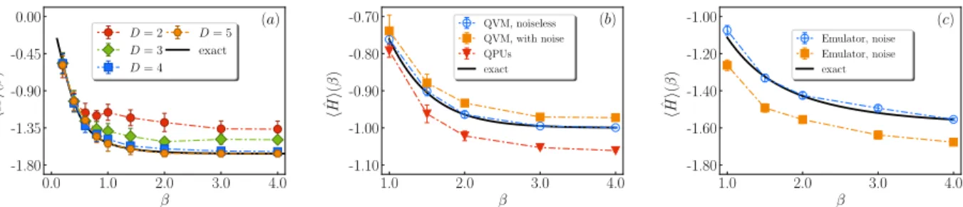 FIG. 4: Left: Thermal (Gibbs) average h ˆ Hi at temperature β from QMETTS for a 1D 6-site Heisenberg model (exact emulation)