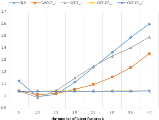 Fig. 7. Performance of all methods on MovieLens100K with different numbers of latent features k 