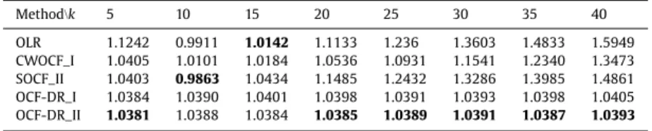 Table 1  Performance on MovieLens100K.  Method \ k  5  10  15  20  25  30  35  40  OLR  1.1242  0.9911  1.0142  1.1133  1.236  1.3603  1.4833  1.5949  CWOCF_I  1.0405  1.0101  1.0184  1.0536  1.0931  1.1541  1.2340  1.3473  SOCF_II  1.0403  0.9863  1.0434 