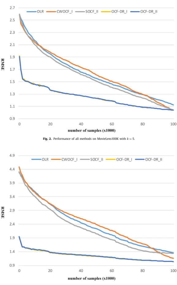 Fig. 2. Performance of all methods on MovieLens100K with k = 5 . 
