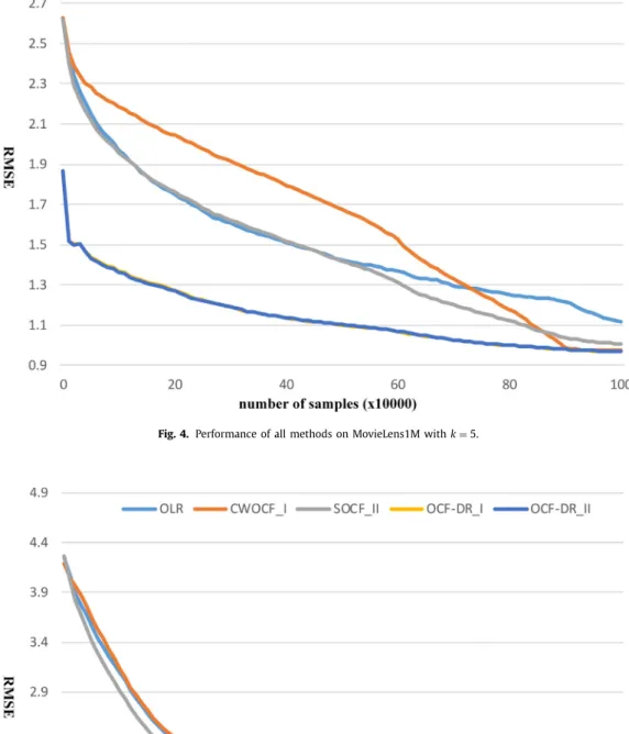 Fig. 4. Performance of all methods on MovieLens1M with k = 5 . 