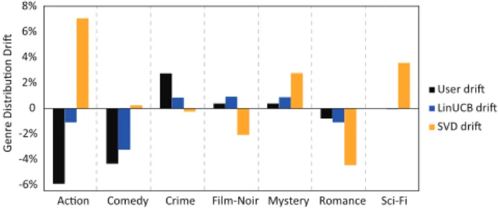 Figure 3: A case study on handling taste drift.