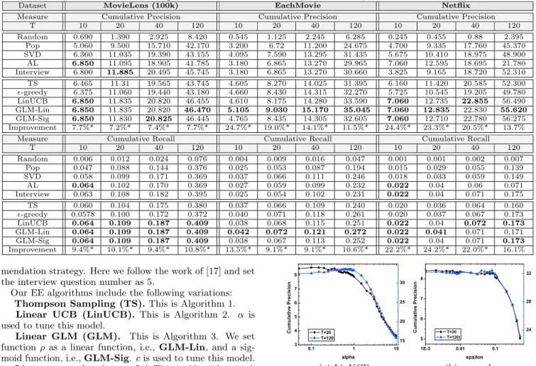 Table 2: Cold-start performance on MovieLens, EachMovie, and Netflix dataset.