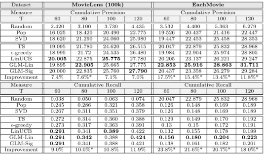 Table 3: Performance on Warm-start Users with Taste Drift on MovieLens and EachMovie.