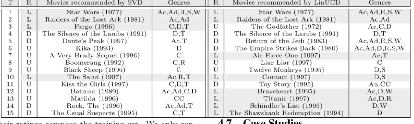 Table 5: A case study of cold-start user #454 on Movielens. User feedback R: L-Like, D-Dislike, U-Unknown.
