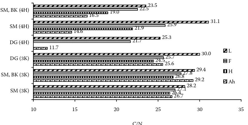 Fig. 7. The content of dissolved organic carbon (DOC) in forest floor in different forest stands (value of a mixed sample –  10 samplings of particular layers [L, F, H]; 5 samplings of a particular horizon Ah and a stand)